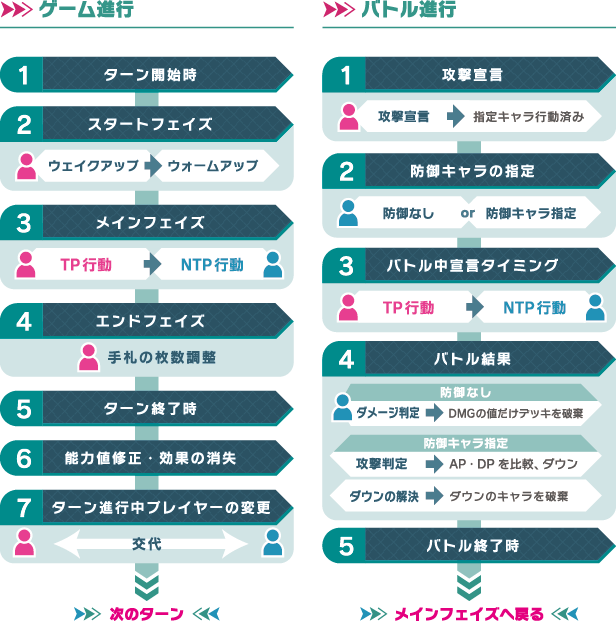 進行早見表