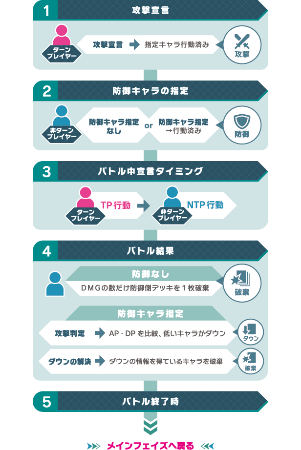 ゲームの進行