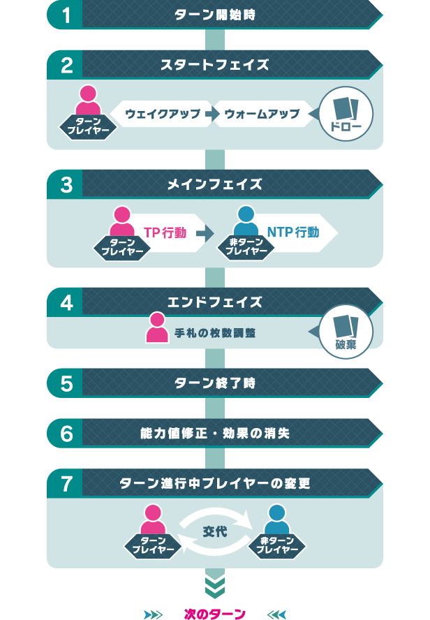 ゲームの進行