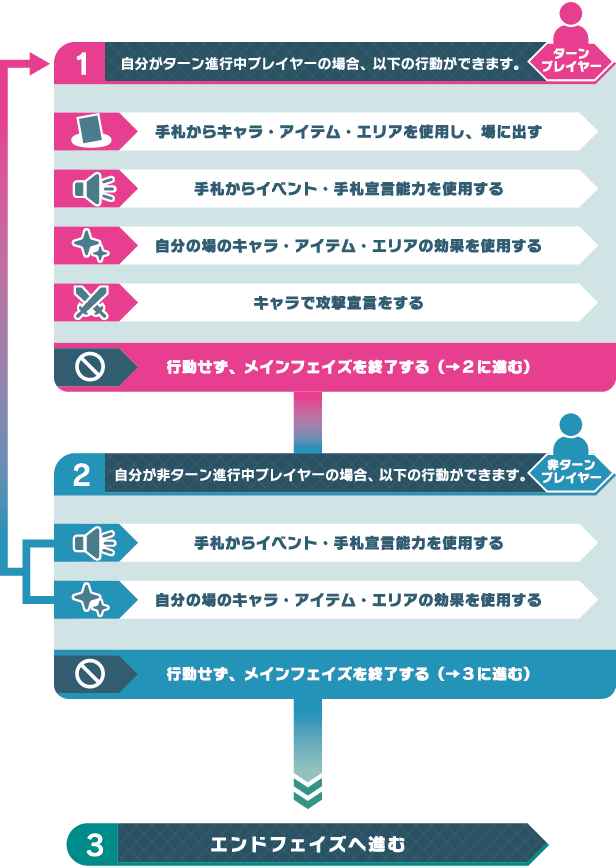 メインフェイズの進行